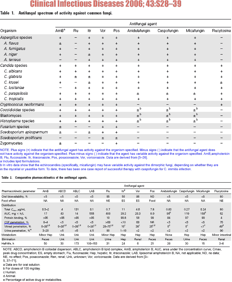 AntiFungals [ Microbiology, Indications, Dosing]